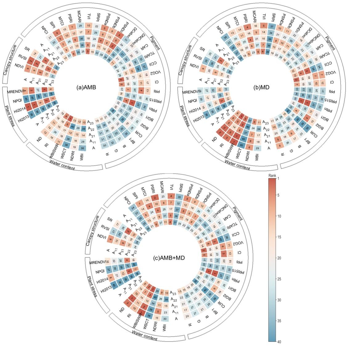 图6 基于熵权TOPSIS的40个植被指数的综合排序结果。（a）仅褐斑病场景；（b）仅花叶病场景；（c）褐斑病和花叶病两种病害场景下的综合排序。.png