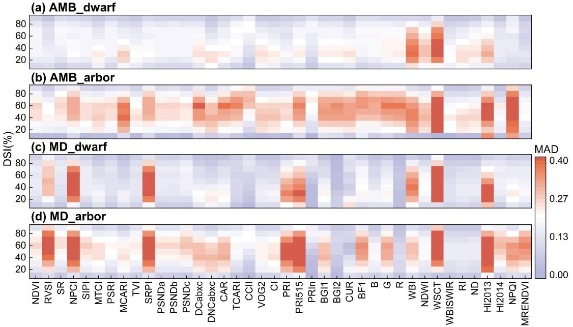 图4 病害分布模式保持不变时，不同病害类型和不同树形下的植被指数变动性。.png
