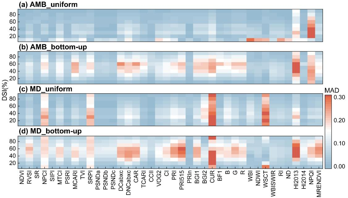 图3 树形保持不变时，不同病害类型和不同病害分布模式下的植被指数变动性。.png